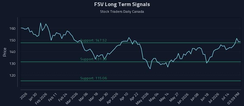 FSV Long Term Analysis for July 18 2026 FSV Long Term Analysis for July 18 2026