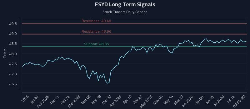 FSYD Long Term Analysis for July 18 2026 FSYD Long Term Analysis for July 18 2026