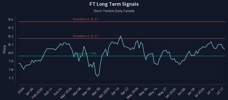 FT Long Term Analysis for July 18 2026 FT Long Term Analysis for July 18 2026