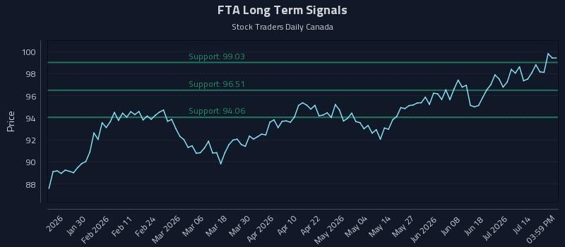 FTA Long Term Analysis for July 18 2026 FTA Long Term Analysis for July 18 2026