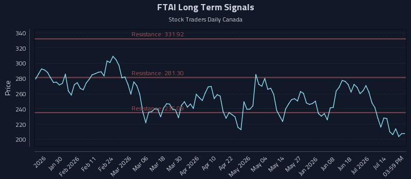 FTAI Long Term Analysis for July 18 2026 FTAI Long Term Analysis for July 18 2026