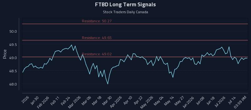 FTBD Long Term Analysis for July 18 2026 FTBD Long Term Analysis for July 18 2026