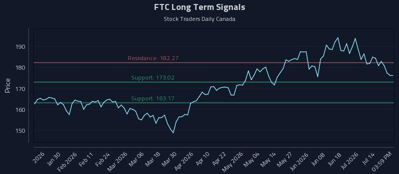 FTC Long Term Analysis for July 18 2026 FTC Long Term Analysis for July 18 2026