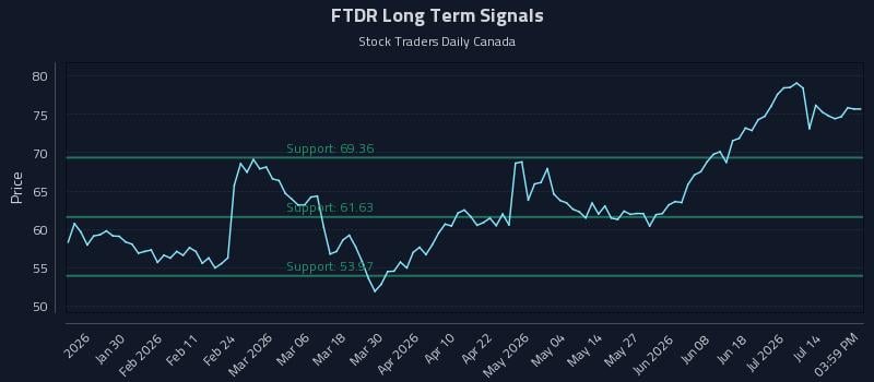 FTDR Long Term Analysis for July 18 2026 FTDR Long Term Analysis for July 18 2026