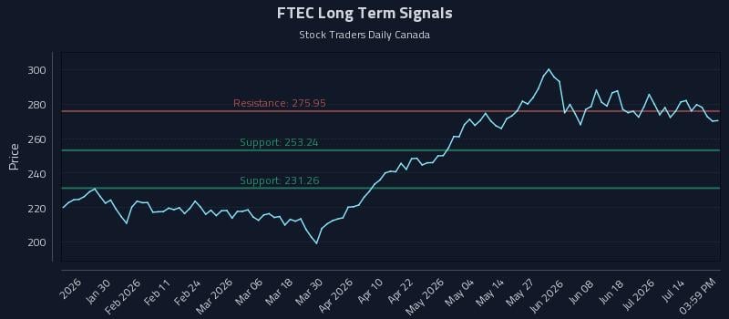 FTEC Long Term Analysis for July 18 2026 FTEC Long Term Analysis for July 18 2026