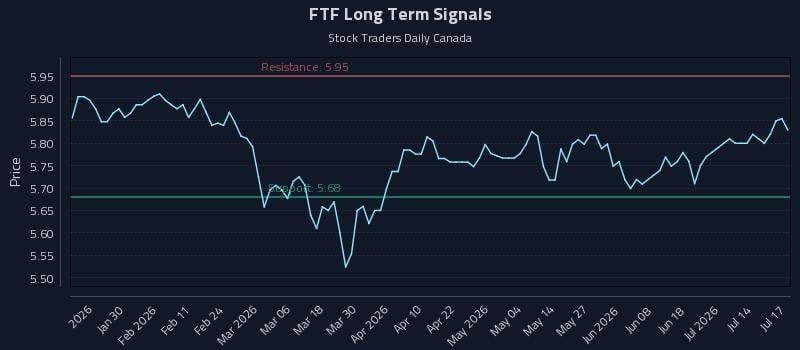 FTF Long Term Analysis for July 18 2026 FTF Long Term Analysis for July 18 2026