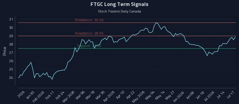 FTGC Long Term Analysis for July 18 2026 FTGC Long Term Analysis for July 18 2026