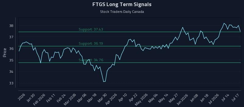 FTGS Long Term Analysis for July 18 2026 FTGS Long Term Analysis for July 18 2026
