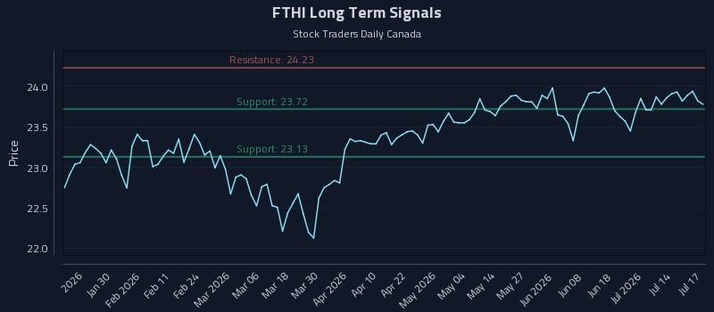 FTHI Long Term Analysis for July 18 2026 FTHI Long Term Analysis for July 18 2026