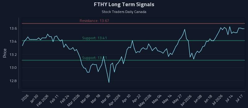 FTHY Long Term Analysis for July 18 2026 FTHY Long Term Analysis for July 18 2026