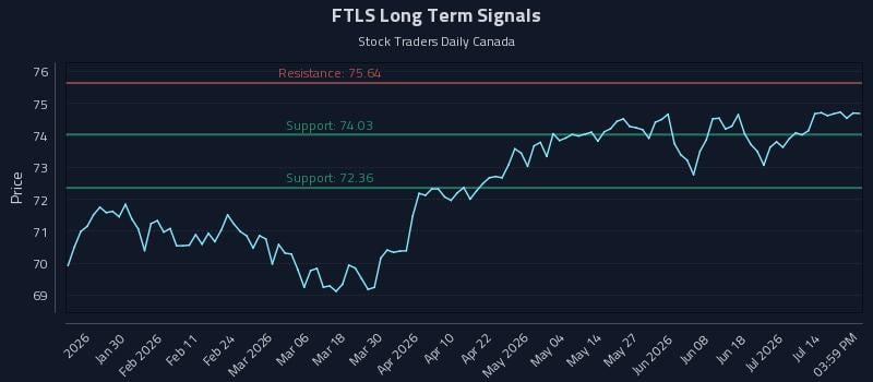FTLS Long Term Analysis for July 18 2026 FTLS Long Term Analysis for July 18 2026