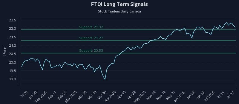 FTQI Long Term Analysis for July 18 2026 FTQI Long Term Analysis for July 18 2026