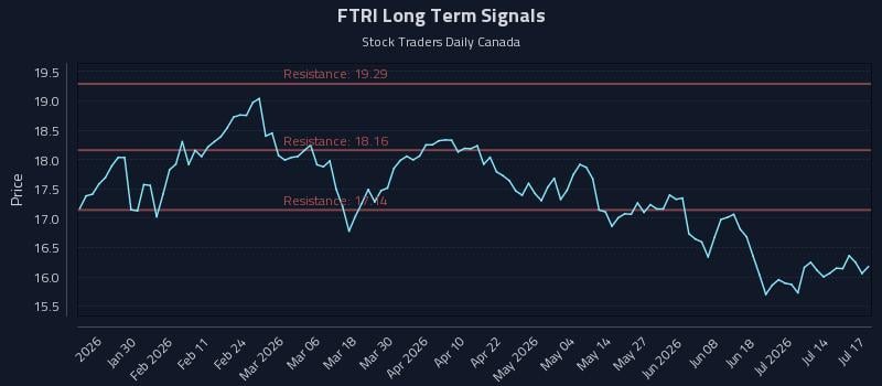 FTRI Long Term Analysis for July 18 2026 FTRI Long Term Analysis for July 18 2026