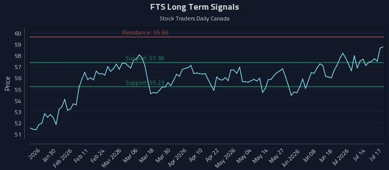 FTS Long Term Analysis for July 18 2026 FTS Long Term Analysis for July 18 2026