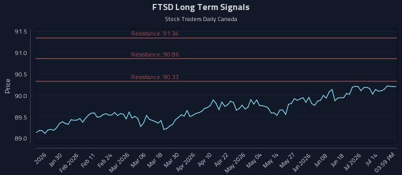 FTSD Long Term Analysis for July 18 2026 FTSD Long Term Analysis for July 18 2026