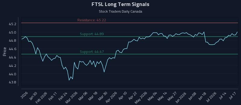 FTSL Long Term Analysis for July 18 2026 FTSL Long Term Analysis for July 18 2026