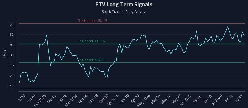 FTV Long Term Analysis for July 18 2026 FTV Long Term Analysis for July 18 2026