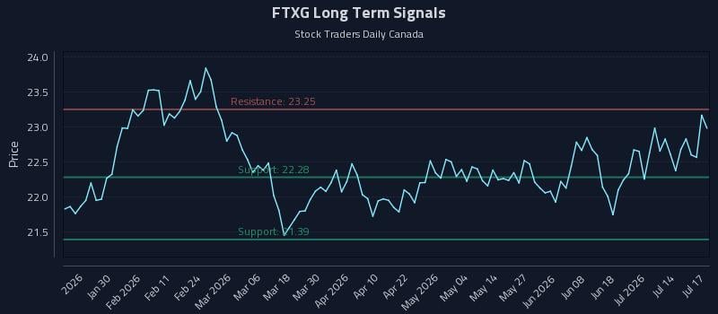 FTXG Long Term Analysis for July 18 2026 FTXG Long Term Analysis for July 18 2026
