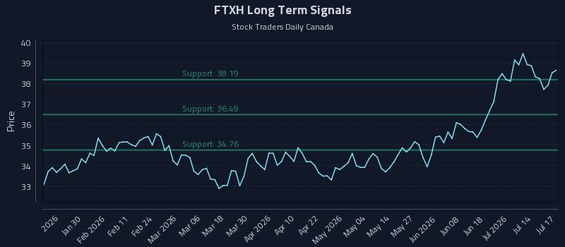 FTXH Long Term Analysis for July 18 2026 FTXH Long Term Analysis for July 18 2026