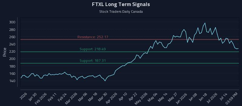 FTXL
