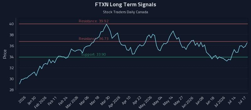 FTXN Long Term Analysis for July 18 2026 FTXN Long Term Analysis for July 18 2026