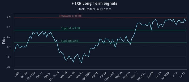 FTXR Long Term Analysis for July 18 2026 FTXR Long Term Analysis for July 18 2026