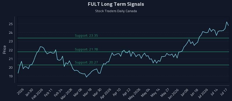 FULT Long Term Analysis for July 18 2026 FULT Long Term Analysis for July 18 2026