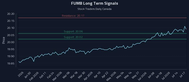 FUMB Long Term Analysis for July 18 2026 FUMB Long Term Analysis for July 18 2026