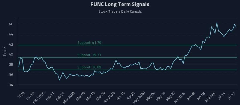 FUNC Long Term Analysis for July 18 2026 FUNC Long Term Analysis for July 18 2026