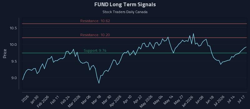 FUND Long Term Analysis for July 18 2026 FUND Long Term Analysis for July 18 2026