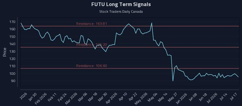 FUTU Long Term Analysis for July 18 2026 FUTU Long Term Analysis for July 18 2026