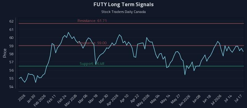 FUTY Long Term Analysis for July 18 2026 FUTY Long Term Analysis for July 18 2026