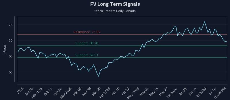 FV Long Term Analysis for July 18 2026 FV Long Term Analysis for July 18 2026