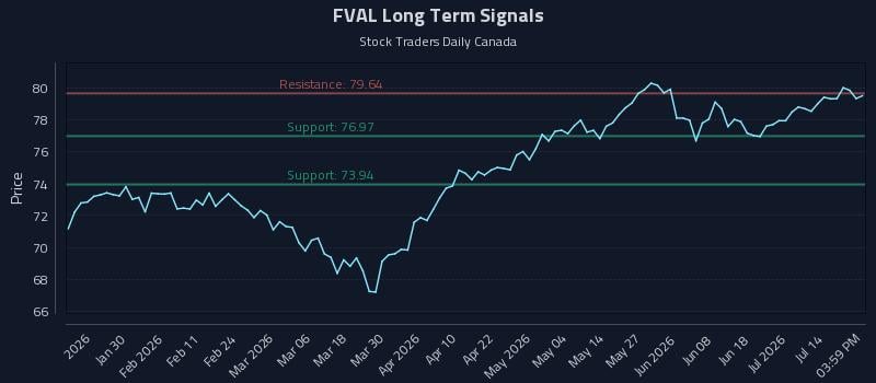 FVAL Long Term Analysis for July 18 2026 FVAL Long Term Analysis for July 18 2026