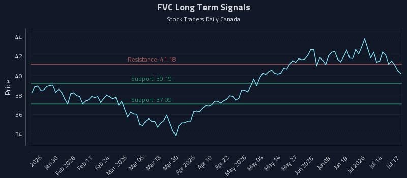 FVC Long Term Analysis for July 18 2026 FVC Long Term Analysis for July 18 2026
