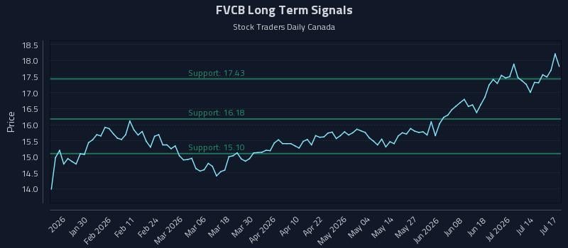 FVCB Long Term Analysis for July 18 2026 FVCB Long Term Analysis for July 18 2026