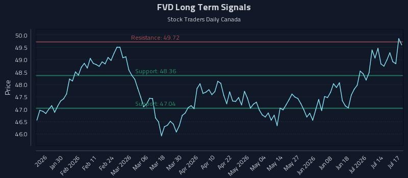 FVD Long Term Analysis for July 18 2026 FVD Long Term Analysis for July 18 2026