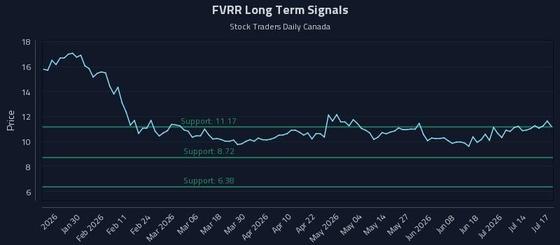 FVRR Long Term Analysis for July 18 2026 FVRR Long Term Analysis for July 18 2026