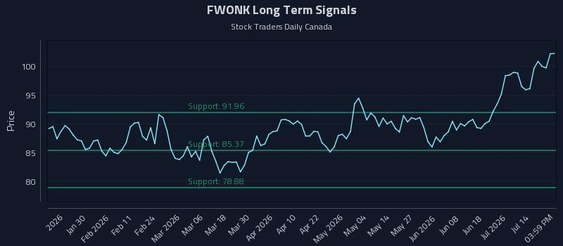 FWONK Long Term Analysis for July 18 2026 FWONK Long Term Analysis for July 18 2026