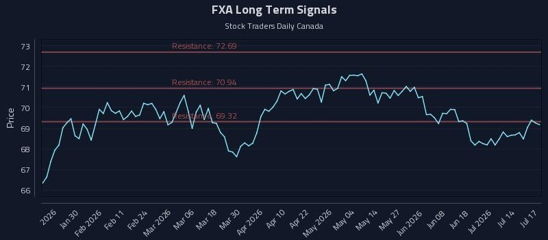 FXA Long Term Analysis for July 18 2026 FXA Long Term Analysis for July 18 2026