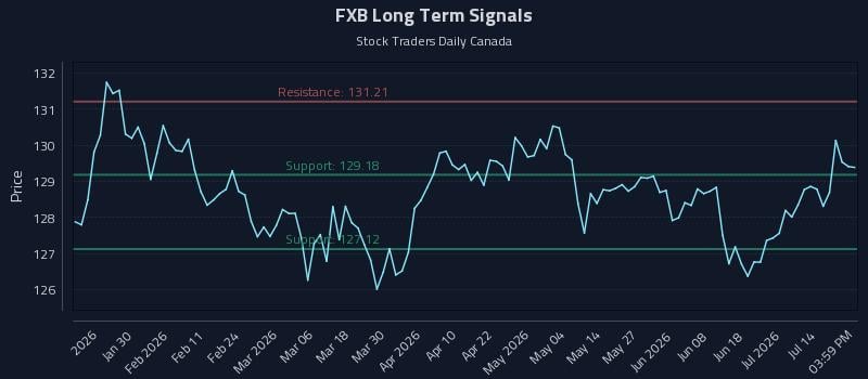 FXB Long Term Analysis for July 18 2026 FXB Long Term Analysis for July 18 2026
