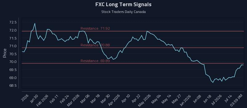 FXC Long Term Analysis for July 18 2026 FXC Long Term Analysis for July 18 2026