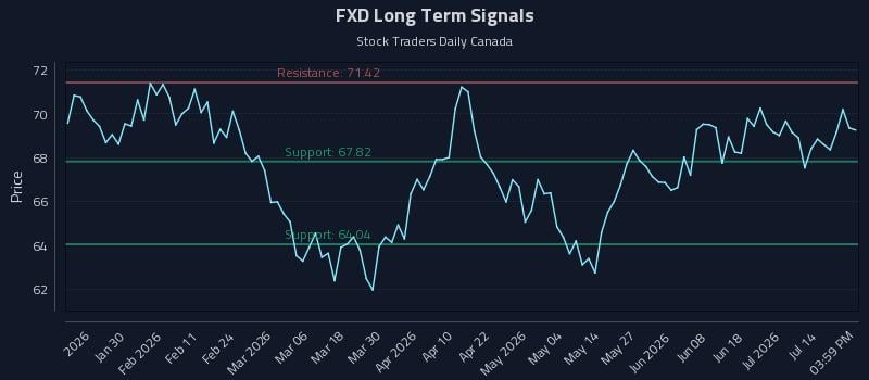 FXD Long Term Analysis for July 18 2026 FXD Long Term Analysis for July 18 2026
