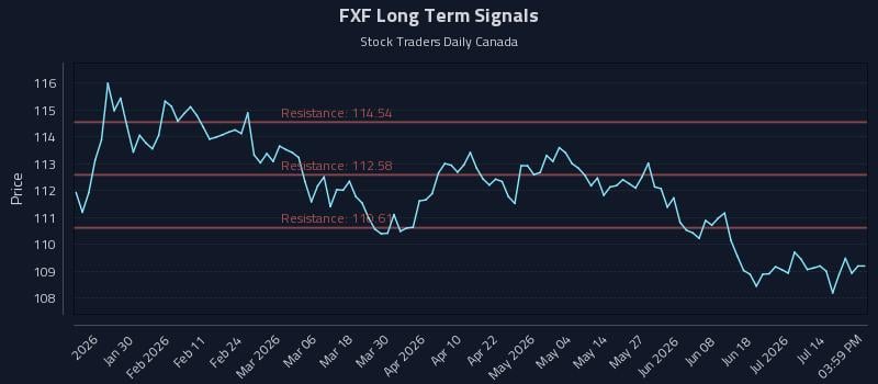 FXF Long Term Analysis for July 18 2026 FXF Long Term Analysis for July 18 2026