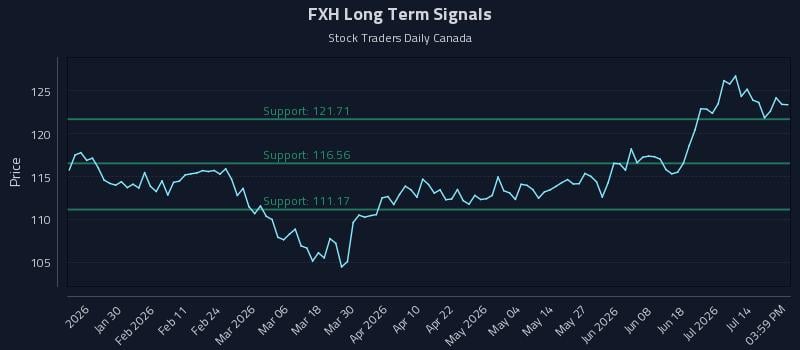 FXH Long Term Analysis for July 18 2026 FXH Long Term Analysis for July 18 2026
