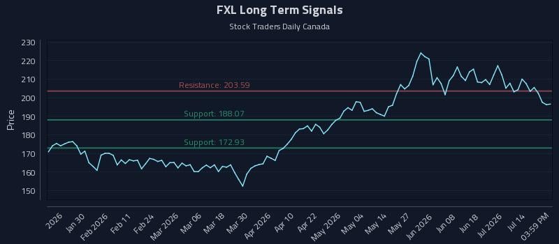 FXL Long Term Analysis for July 18 2026 FXL Long Term Analysis for July 18 2026