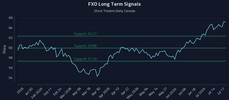 FXO Long Term Analysis for July 18 2026 FXO Long Term Analysis for July 18 2026