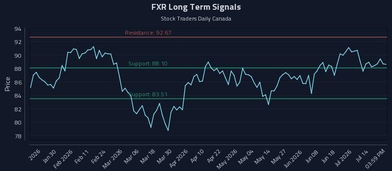 FXR Long Term Analysis for July 18 2026 FXR Long Term Analysis for July 18 2026