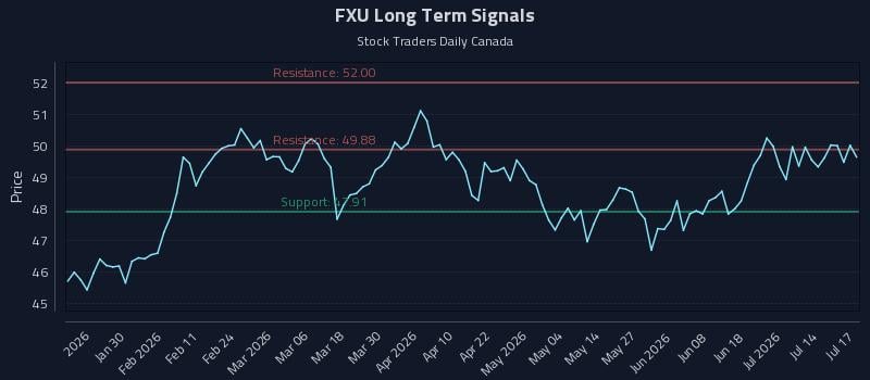 FXU Long Term Analysis for July 18 2026 FXU Long Term Analysis for July 18 2026