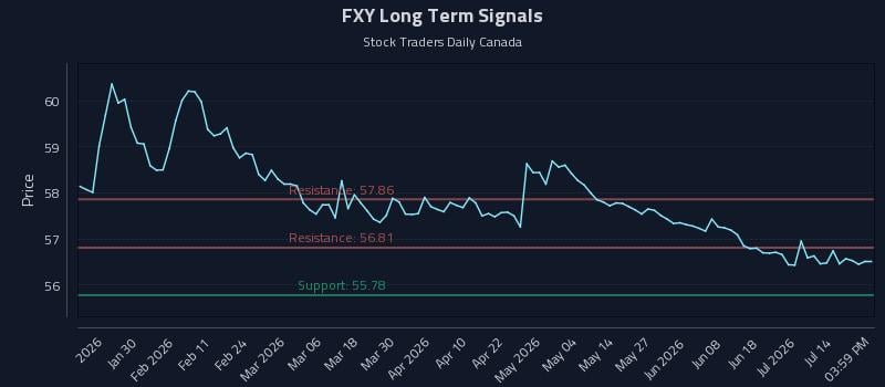 FXY Long Term Analysis for July 18 2026 FXY Long Term Analysis for July 18 2026